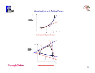 56
X
f(x)
x
x
1
2
x
1
x2
Linearizations and Cutting Planes
Underestimate Objective Function
Overestimate Feasible Region
Convex
Objective
Convex
Feasible
Region
XX
1 2
 