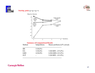 65
Starting point y1= y2 = y3 = 1.
Iterations
Objective function
Lower bound
GBD
Upper bound
GBD
Lower
bound
OA
Upper
bound
OA
Summary of Computational Results
Method Subproblems Master problems (LP's solved)
BB 5 (NLP1)
OA 3 (NLP2) 3 (M-MIP) (19 LP's)
GBD 4 (NLP2) 4 (M-GBD) (10 LP's)
ECP - 5 (M-MIP) (18 LP's)
 