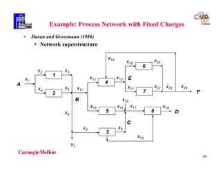 66
Example: Process Network with Fixed Charges
• Duran and Grossmann (1986)
 Network superstructure
1
2
6
7
4
3
5 8
x1
x4
x6
x21
x19
x13
x14
x11
x7
x8
x12
x15
x9
x16 x17
x25
x18
x10
x20
x23x22 x24x5
x3x2
A
B
C
D
F
E
 