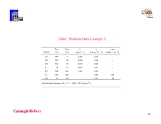 84
Table: Problem Data Example 2
Stream
Tin
(C)
Tout
(C)
F
( )kW C1
h
( )kW m 2 1C
Cost
($ )kW yr 1 1
H1 159 77 2.285 0.10 -
H2 267 80 0.204 0.04 -
H3 343 90 0.538 0.50 -
C1 26 127 0.933 0.01 -
C2 118 265 1.961 0.50 -
S1 300 300 - 0.05 110
W1 20 60 - 0.20 10
Cost of heat exchangers ($ yr1) = 7400 + 80 [Area(m2 )]
 