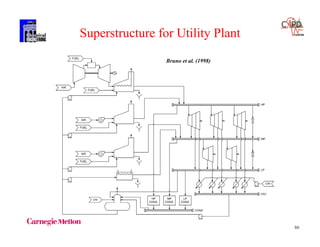 86
Superstructure for Utility Plant
Bruno et al. (1998)
 