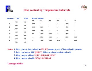 9
Interval Thot Tcold Heat Contents
H1 H2 H3 H4 C1 C2
700 690
1 2000 - - - 3000 -
600 590
2 1800 3600 - - 4500 -
510 500
3 1000 2000 - - 2500 -
460 450
4 800 2000 3500 - 2500 -
410 400
5 - 2000 3500 - 2500 9000
360 350
6 - 2000 3500 4700 - 9000
310 300
Heat content by Temperature Intervals
Notes: 1. Intervals are determined by INLET temperatures of hot and cold streams
2. Intervals have a 10K (HRAT) difference between hot and cold
3. Heat content of hot: SUPPLIERS OF HEAT
4. Heat content of cold: SINKS OF HEAT
 