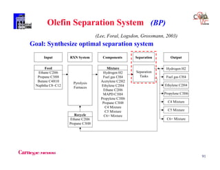 91
Input
Feed
Ethane C2H6
Propane C3H8
Butane C4H10
Naphtha C8~C12
RXN System
Pyrolysis
Furnaces
Components
Mixture
Hydrogen H2
Fuel gas CH4
Acetylene C2H2
Ethylene C2H4
Ethane C2H6
MAPD C3H4
Propylene C3H6
Propane C3H8
C4 Mixture
C5 Mixture
C6+ Mixture
Separation
Separation
Tasks
Recycle
Ethane C2H6
Propane C3H8
Output
Hydrogen H2
Fuel gas CH4
C5 Mixture
Ethylene C2H4
Propylene C3H6
C4 Mixture
C6+ Mixture
Olefin Separation System (BP)
Goal: Synthesize optimal separation system
(Lee, Foral, Logsdon, Grossmann, 2003)
 