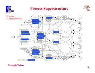 92
Process Superstructure
A/BCDEFGH
ABCDEFGH
STATES TASKS
AB/CDEFGH
ABCD/CDEFGH
ABCDEF/CDEFGH
ABCDEF/EFGH
ABCD/EFGH
ABCDEF/GH
ABCDEFG/H
ABCDEFG
BCDEFGH
NON-SHARP
A/BCDEFG
AB/CDEFG
ABCD/CDEFG
ABCDEF/CDEFG
ABCDEF/EFG
ABCD/EFG
ABCDEF/G
B/CDEFGH
BCD/EFGH
BCD/CDEFGH
BCDEF/CDEFGH
BCDEF/EFGH
BCDEF/GH
BCDEFG/H
ABCDEF
BCDEFG
CDEFGH
A/BCDEF
AB/CDEF
ABCD/CDEF
ABCD/EF
BCDEF/G
B/CDEFG
BCD/CDEFG
BCDEF/CDEFG
BCDEF/EFG
BCD/EFG
CDEFG/H
CD/EFGH
CDEF/EFGH
CDEF/GH
BCDEF
CDEFG
ABCD
AB
BCD
EFG
CDEF
EFGH
GH
EF
CD
A
B
C
D
F
E
G
H
CD/EFG
CDEF/EFG
CDEF/G
B/CDEF
BCD/CDEF
BCD/EF
A/BCD
AB/CD
CD/EF
EF/GH
EFG/H
B/CD
EF/G
G/H
E/F
C/D
A/B
H2
CH4
C2H4
C3H6
C2H6
C3H8
C4
C5
25 states
53 separation task
Feed
 
