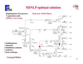 94
Total cost: 110.82 M$/yr
ABCDEFGH
AB
CDEFGH
EF
CD
B
A
D
C
E
F
H
G
A/B
CH4
C2H4
C3H6
C2H6
C3H8
C4
C5
H2
EFGH
Cold Box
Deethanizer
Dephlegmator
100F
480Psig
83F
160Psig
-141F
900Psig
-41F
160Psig
84F
190Psig
169F
160Psig
D
E
E
F
C
D
123F
140Psig
99F
140Psig
GH
G
H
Depropanizer
C3
Splitter
226F
160Psig
compressor
heater
cooler
valve
480Psig
74F
170Psig
72F
140Psig
480Psig
-31F
140Psig
-51F
140Psig
214F
170Psig
109F
140Psig
F
G
Debutanizer
236F
140Psig
238F
140Psig
AB
CD
900Psig
Chemical
Absorber
410 Mkwh/yr
valve
compressor
pump
pump
MINLP optimal solution
Dephlegmator first process
7 separation units
20M$/yr cost saving
1 dephlegmator
1 absorber
4 distillation columns
1 cold box
1 heat exchange
 