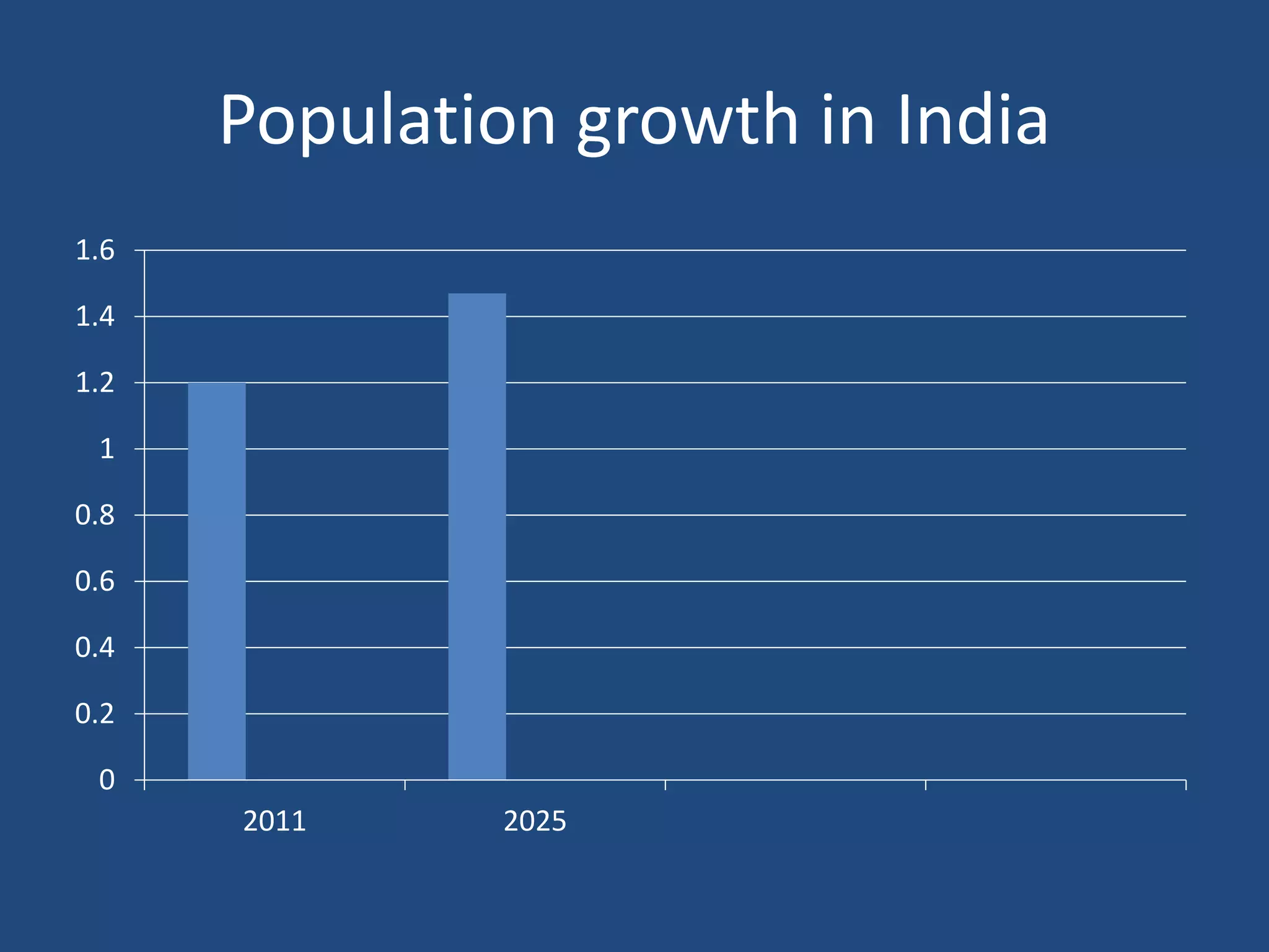 Population growth in India
0
0.2
0.4
0.6
0.8
1
1.2
1.4
1.6
2011 2025
 