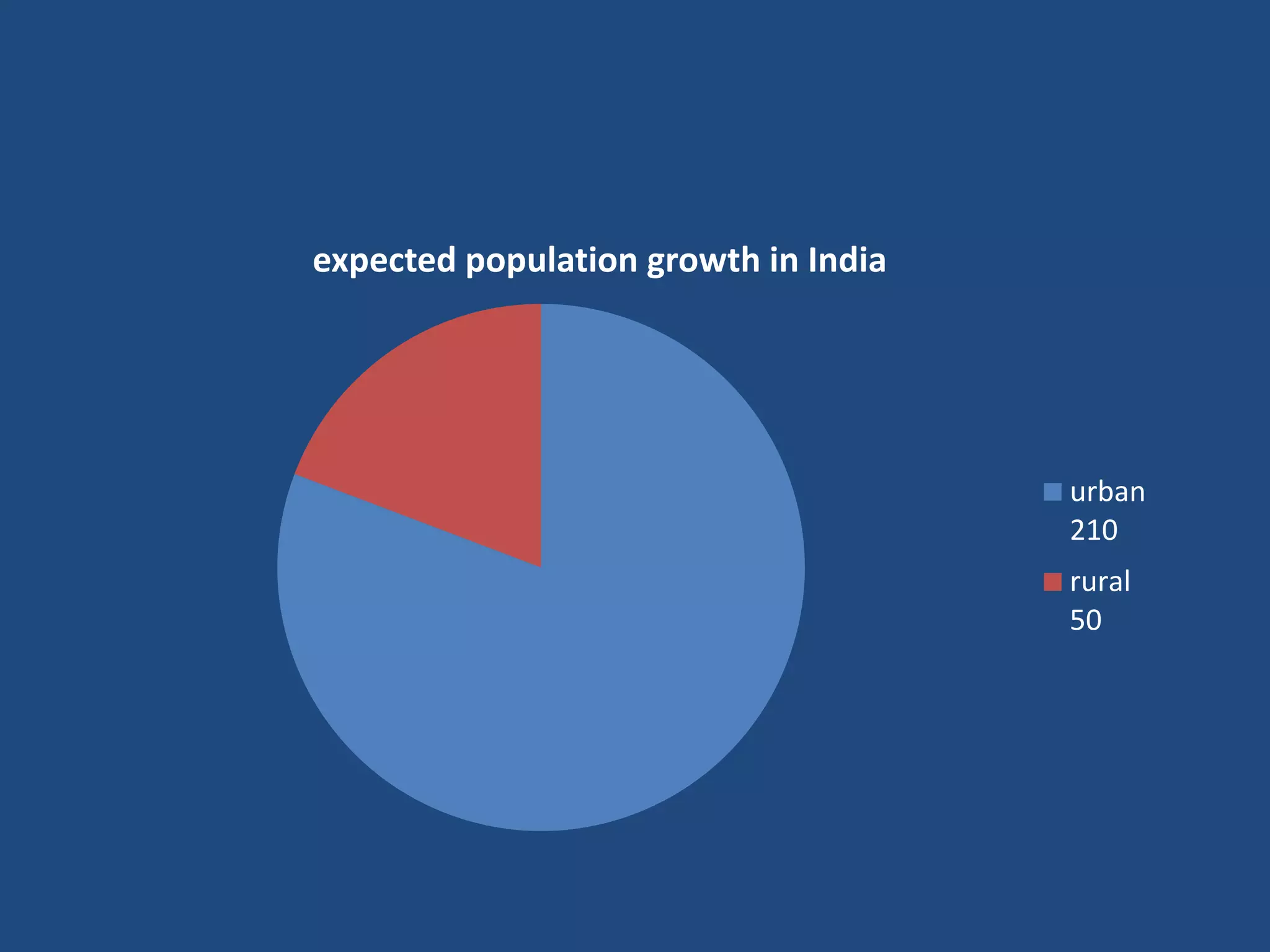 expected population growth in India
urban
210
rural
50
 