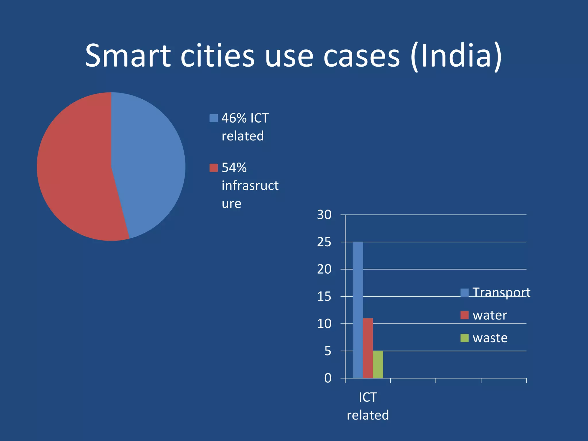 Smart cities use cases (India)
46% ICT
related
54%
infrasruct
ure
0
5
10
15
20
25
30
ICT
related
Transport
water
waste
 