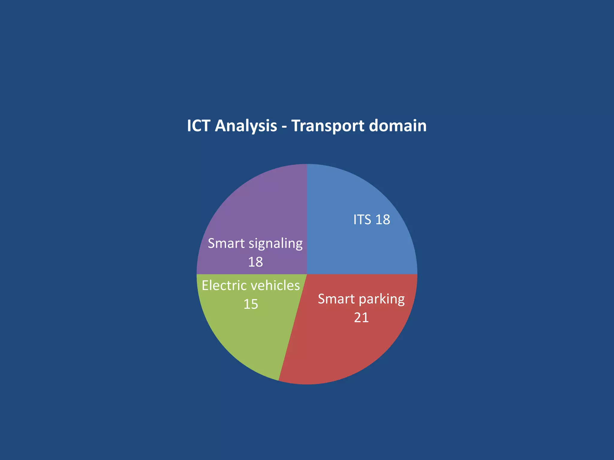 ITS 18
Smart parking
21
Electric vehicles
15
Smart signaling
18
ICT Analysis - Transport domain
 