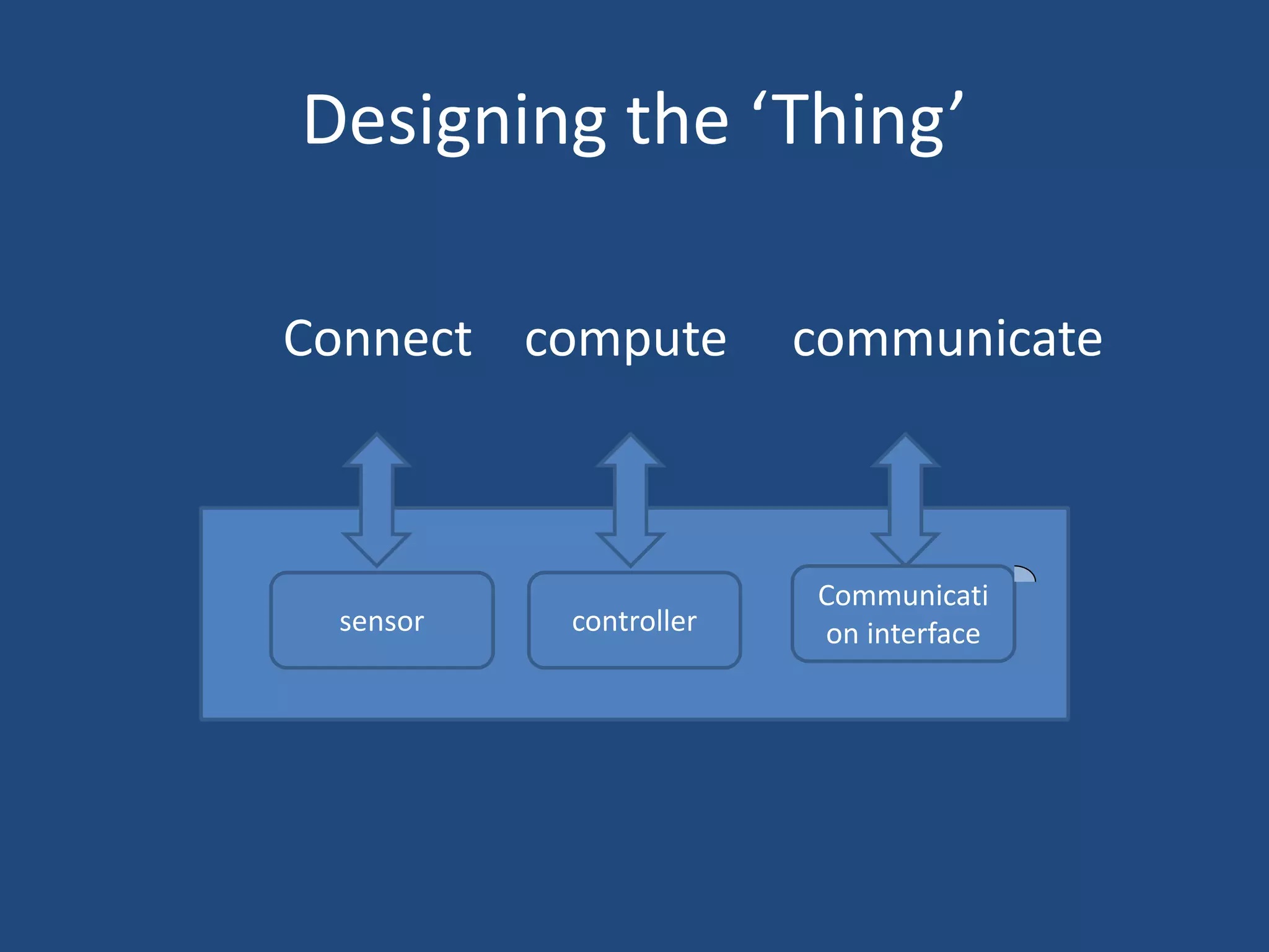 Designing the ‘Thing’
Connect compute communicate
sensor controller
Communicati
on interface
 