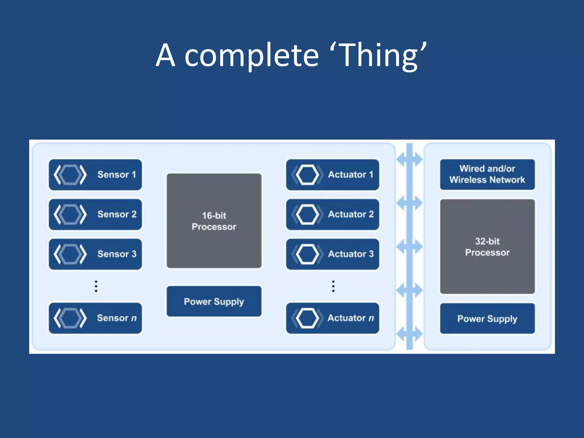 A complete ‘Thing’
 