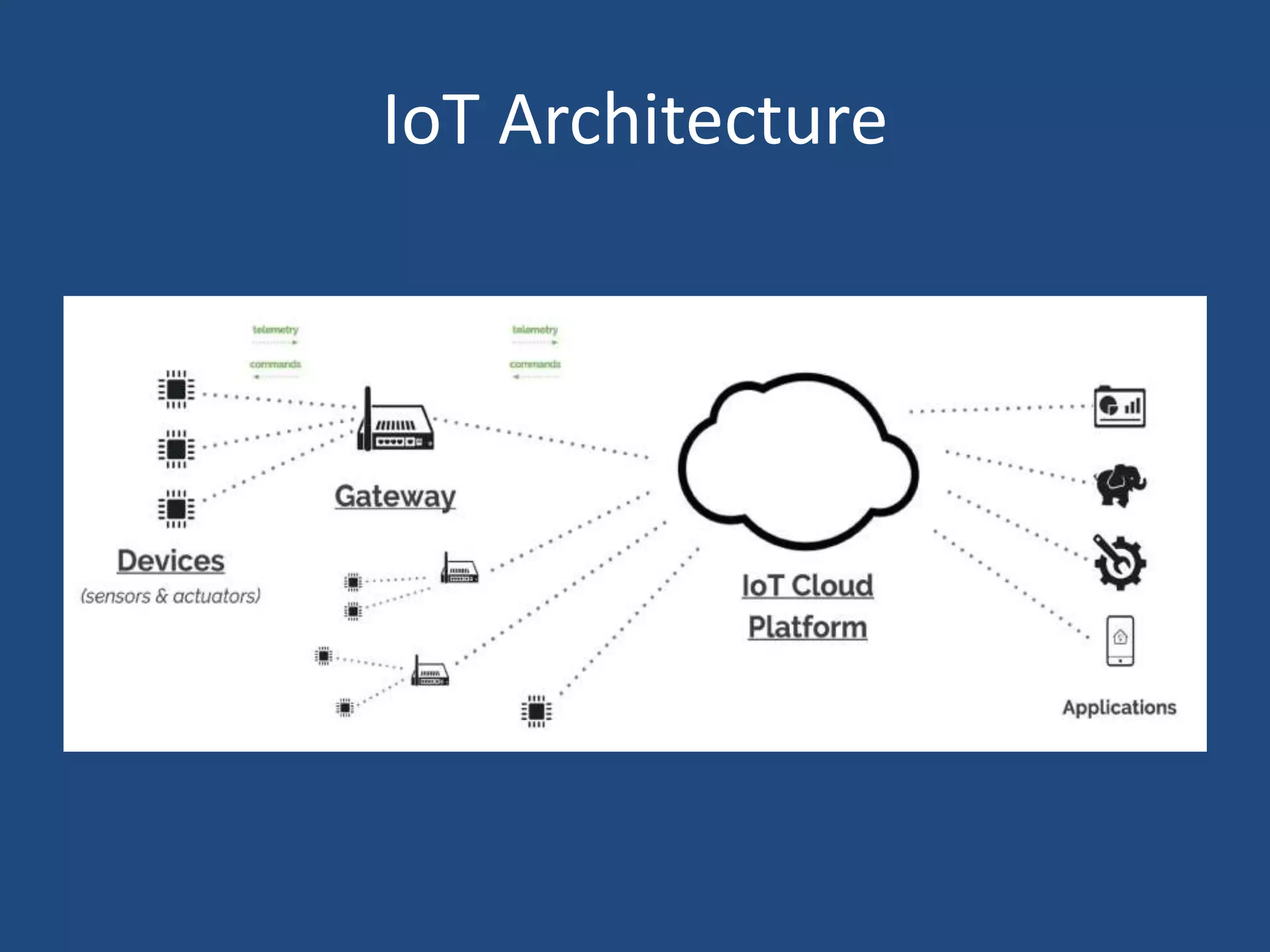 IoT Architecture
 