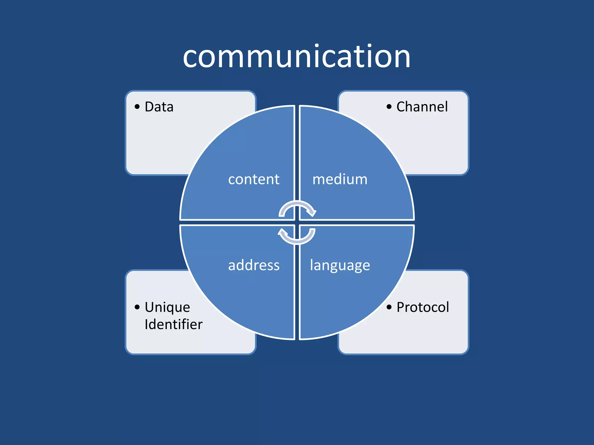 communication
• Protocol• Unique
Identifier
• Channel• Data
content medium
languageaddress
 