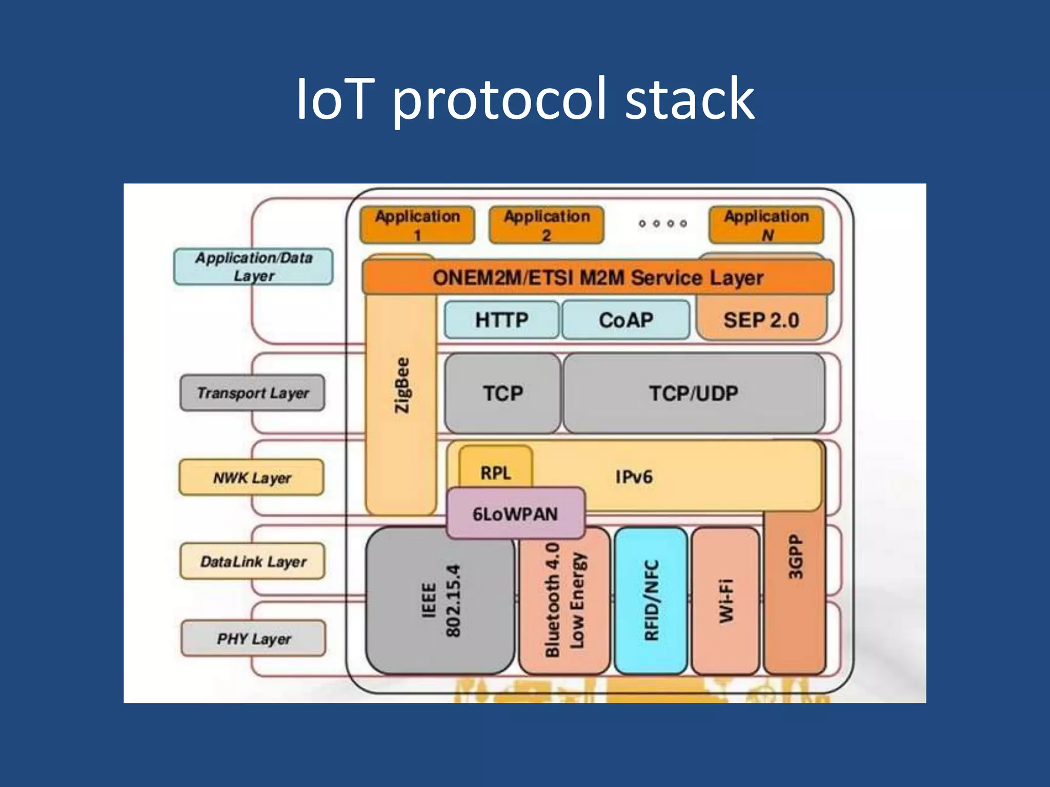 IoT protocol stack
 
