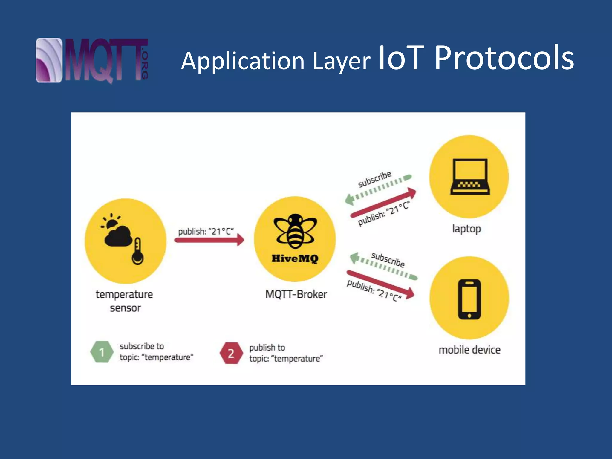 Application Layer IoT Protocols
 