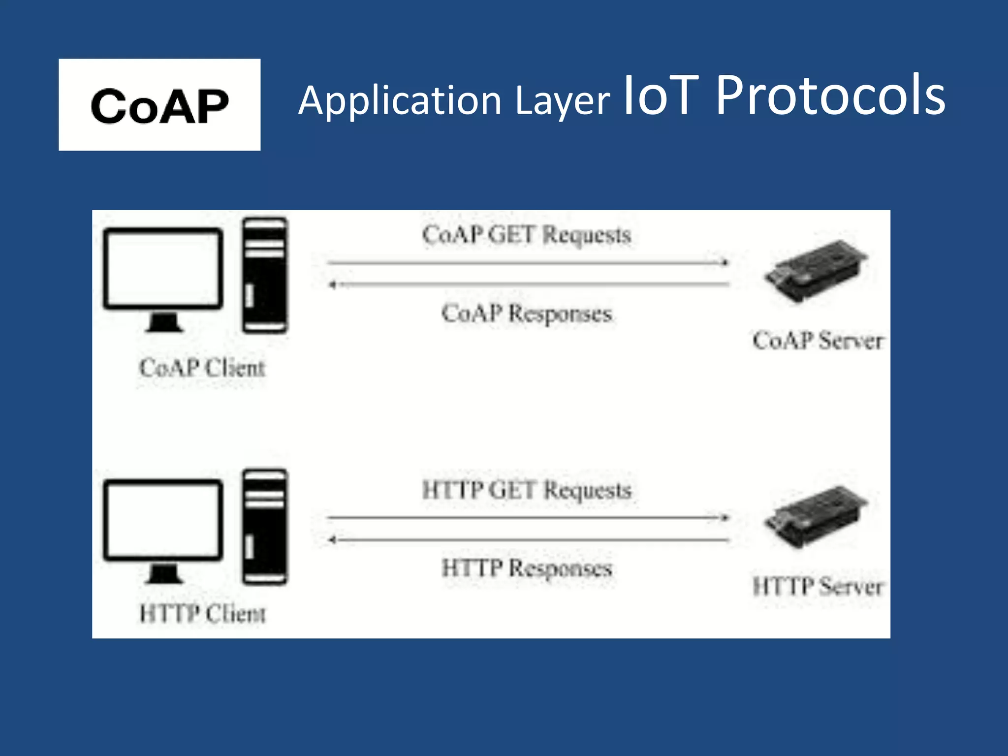 Application Layer IoT Protocols
 
