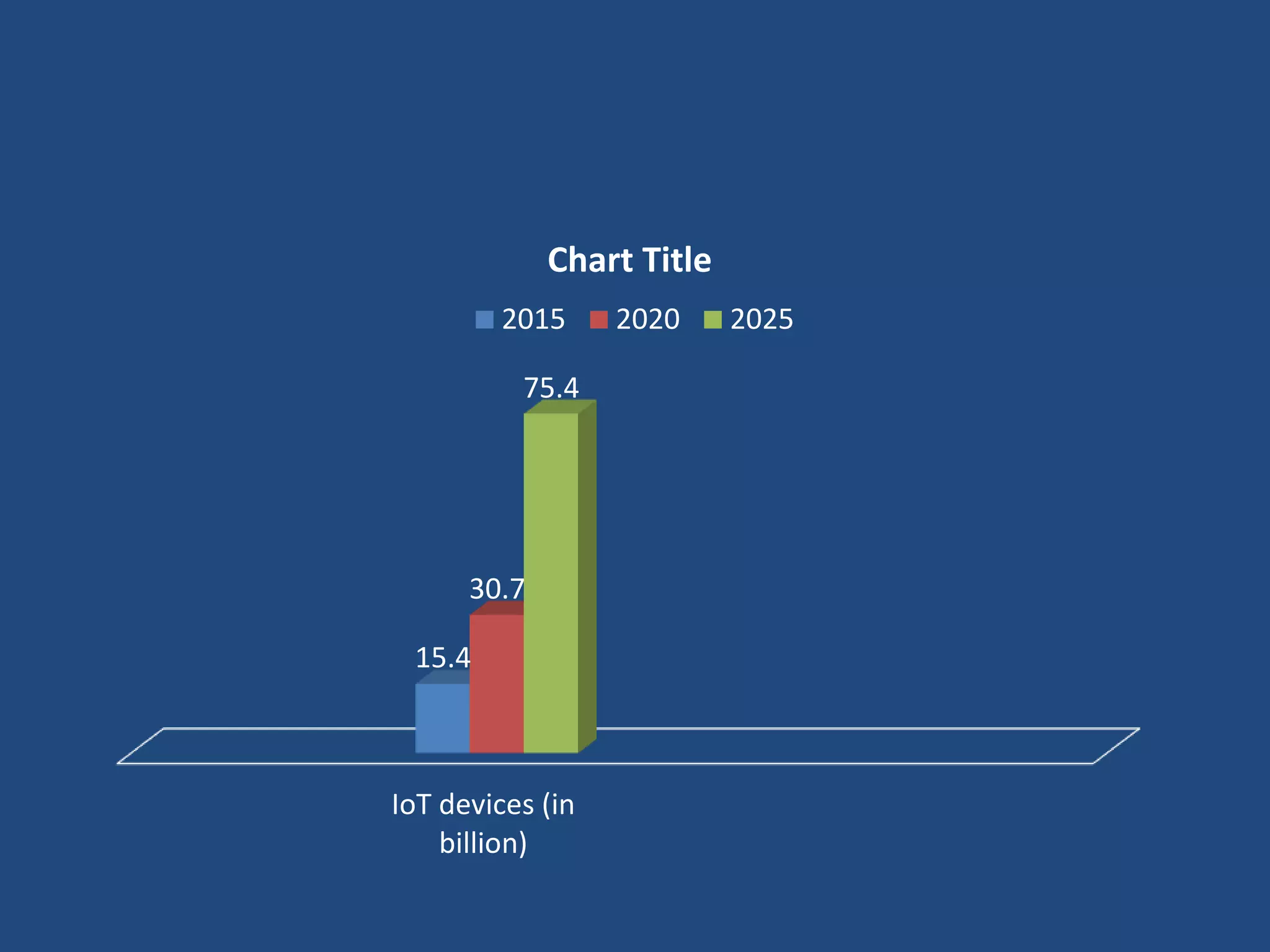 IoT devices (in
billion)
15.4
30.7
75.4
Chart Title
2015 2020 2025
 