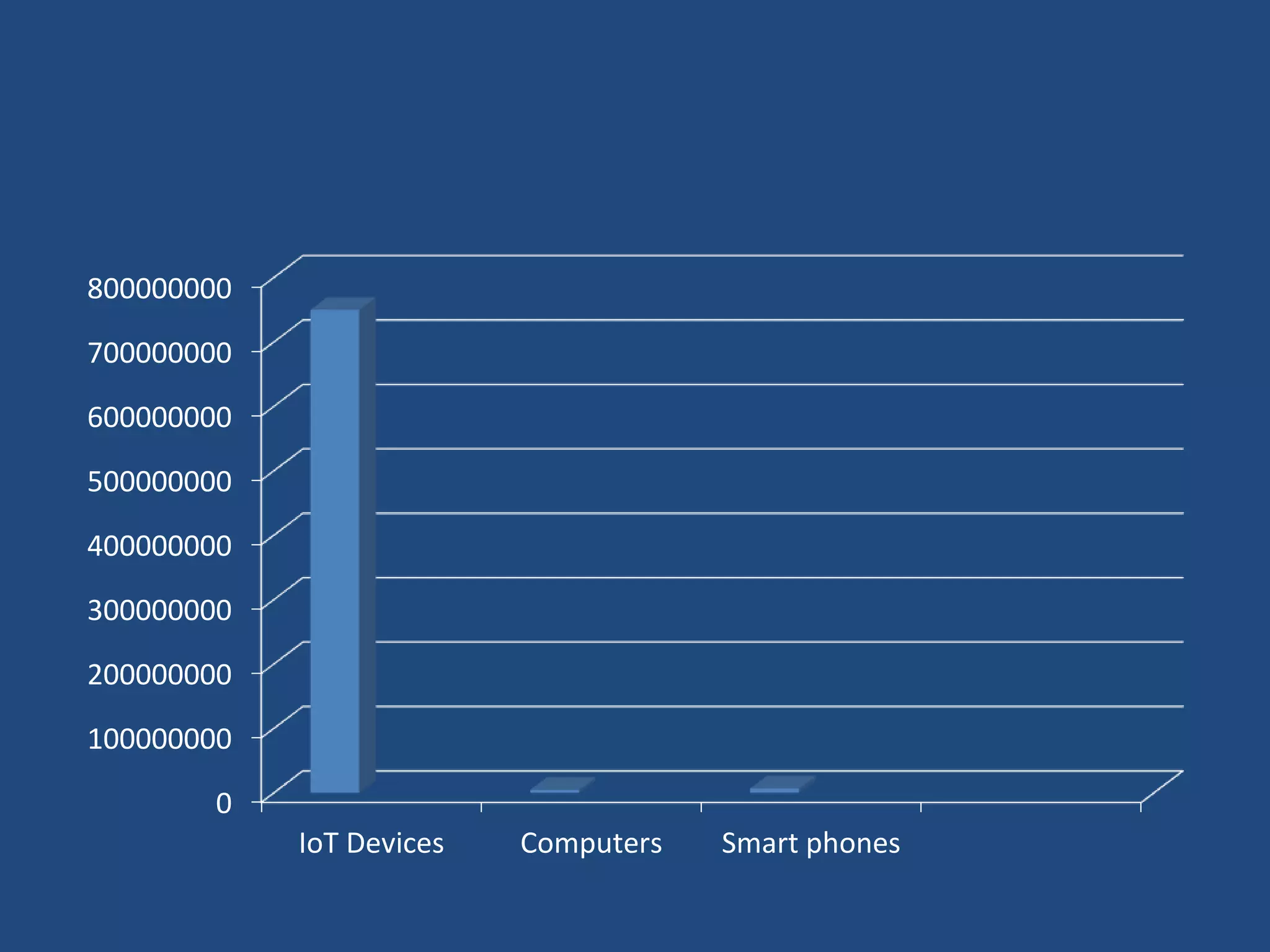 0
100000000
200000000
300000000
400000000
500000000
600000000
700000000
800000000
IoT Devices Computers Smart phones
 