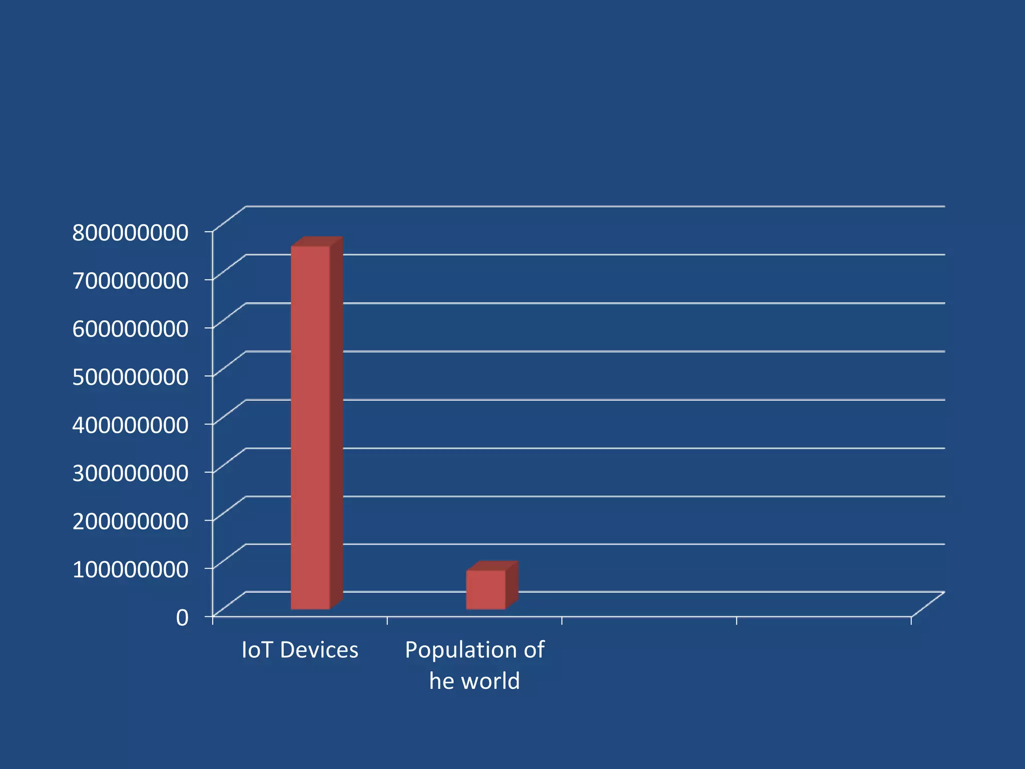 0
100000000
200000000
300000000
400000000
500000000
600000000
700000000
800000000
IoT Devices Population of
he world
 