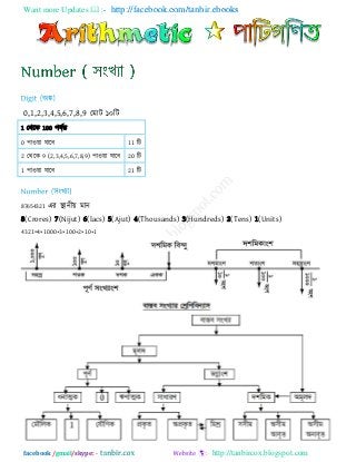 Want more Updates  http://facebook.com/tanbir.ebooks
facebook /gmail/skype: - http://tanbircox.blogspot.com
0,1,2,3,4,5,6,7,8,9 তভাি ১০রি
1 তথরক 100 ঩মিন্ত
0 ঩া঑য়া মারফ 11 রি
2 তথরক 9 (2,3,4,5,6,7,8,9) ঩া঑য়া মারফ 20 রি
1 ঩া঑য়া মারফ 21 রি
87654321 এয স্থানীয় ভান
8(Crores) 7(Nijut) 6(lacs) 5(Ajut) 4(Thousands) 3(Hundreds) 2(Tens) 1(Units)
4321=4×1000+3×100+2×10+1
 