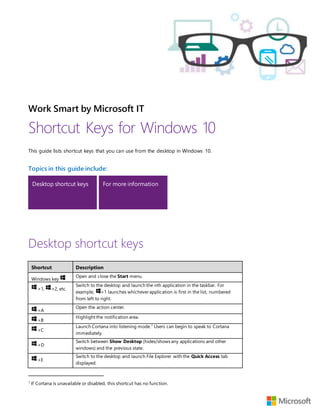 Work Smart by Microsoft IT
Shortcut Keys for Windows 10
This guide lists shortcut keys that you can use from the desktop in Windows 10.
Topics in this guide include:
Desktop shortcut keys
Shortcut Description
Windows key
Open and close the Start menu.
+1, +2, etc.
Switch to the desktop and launch the nth application in the taskbar. For
example, +1 launches whichever application is first in the list, numbered
from left to right.
+A
Open the action center.
+B
Highlight the notification area.
+C
Launch Cortana into listening mode.1
Users can begin to speak to Cortana
immediately.
+D
Switch between Show Desktop (hides/shows any applications and other
windows) and the previous state.
+E
Switch to the desktop and launch File Explorer with the Quick Access tab
displayed.
1
If Cortana is unavailable or disabled, this shortcut has no function.
For more informationDesktop shortcut keys
 