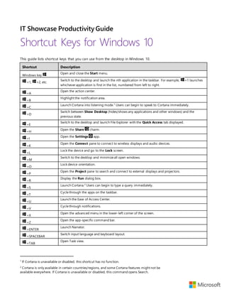 IT Showcase Productivity Guide
Shortcut Keys for Windows 10
This guide lists shortcut keys that you can use from the desktop in Windows 10.
Shortcut Description
Windows key
Open and close the Start menu.
+1, +2, etc.
Switch to the desktop and launch the nth application in the taskbar. For example, +1 launches
whichever application is first in the list, numbered from left to right.
+A
Open the action center.
+B
Highlight the notification area.
+C
Launch Cortana into listening mode.1
Users can begin to speak to Cortana immediately.
+D
Switch between Show Desktop (hides/shows any applications and other windows) and the
previous state.
+E
Switch to the desktop and launch File Explorer with the Quick Access tab displayed.
+H
Open the Share charm.
+I
Open the Settings app.
+K
Open the Connect pane to connect to wireless displays and audio devices.
+L
Lock the device and go to the Lock screen.
+M
Switch to the desktop and minimizeall open windows.
+O
Lock device orientation.
+P
Open the Project pane to search and connect to external displays and projectors.
+R
Display the Run dialog box.
+S
Launch Cortana.2 Users can begin to type a query immediately.
+T
Cyclethrough the apps on the taskbar.
+U
Launch the Ease of Access Center.
+V
Cyclethrough notifications.
+X
Open the advanced menu in the lower-left corner of the screen.
+Z
Open the app-specific command bar.
+ENTER
Launch Narrator.
+SPACEBAR
Switch input language and keyboard layout.
+TAB
Open Task view.
1
If Cortana is unavailable or disabled, this shortcut has no function.
2
Cortana is only available in certain countries/regions, and some Cortana features might not be
available everywhere. If Cortana is unavailable or disabled, this command opens Search.
 