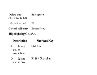 Delete one
character to left

Backspace

Edit active cell

F2

Cancel cell entry Escape Key
Highlighting CellsAA
Description

Shortcut Key

 Select
entire
worksheet

Ctrl + A

 Select
entire row

Shift + Spacebar

 
