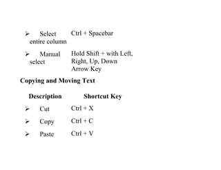 Ctrl + Spacebar
 Select
entire column
 Manual
select

Hold Shift + with Left,
Right, Up, Down
Arrow Key

Copying and Moving Text
Description

Shortcut Key



Cut

Ctrl + X



Copy

Ctrl + C



Paste

Ctrl + V

 