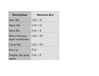 Description

Shortcut Key

New file

Ctrl + N

Open file

Ctrl + O

Save file

Ctrl + S

Move between
Ctrl + F6
open workbooks
Close file

Ctrl + F4

Save as

F12

Display the print Ctrl + P
menu

 