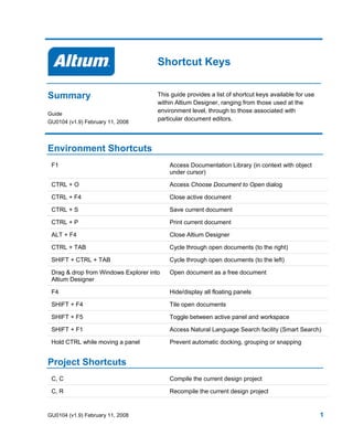 Shortcut Keys
Summary
Guide
GU0104 (v1.9) February 11, 2008
This guide provides a list of shortcut keys available for use
within Altium Designer, ranging from those used at the
environment level, through to those associated with
particular document editors.
Environment Shortcuts
F1 Access Documentation Library (in context with object
under cursor)
CTRL + O Access Choose Document to Open dialog
CTRL + F4 Close active document
CTRL + S Save current document
CTRL + P Print current document
ALT + F4 Close Altium Designer
CTRL + TAB Cycle through open documents (to the right)
SHIFT + CTRL + TAB Cycle through open documents (to the left)
Drag & drop from Windows Explorer into
Altium Designer
Open document as a free document
F4 Hide/display all floating panels
SHIFT + F4 Tile open documents
SHIFT + F5 Toggle between active panel and workspace
SHIFT + F1 Access Natural Language Search facility (Smart Search)
Hold CTRL while moving a panel Prevent automatic docking, grouping or snapping
Project Shortcuts
C, C Compile the current design project
C, R Recompile the current design project
GU0104 (v1.9) February 11, 2008 1
 