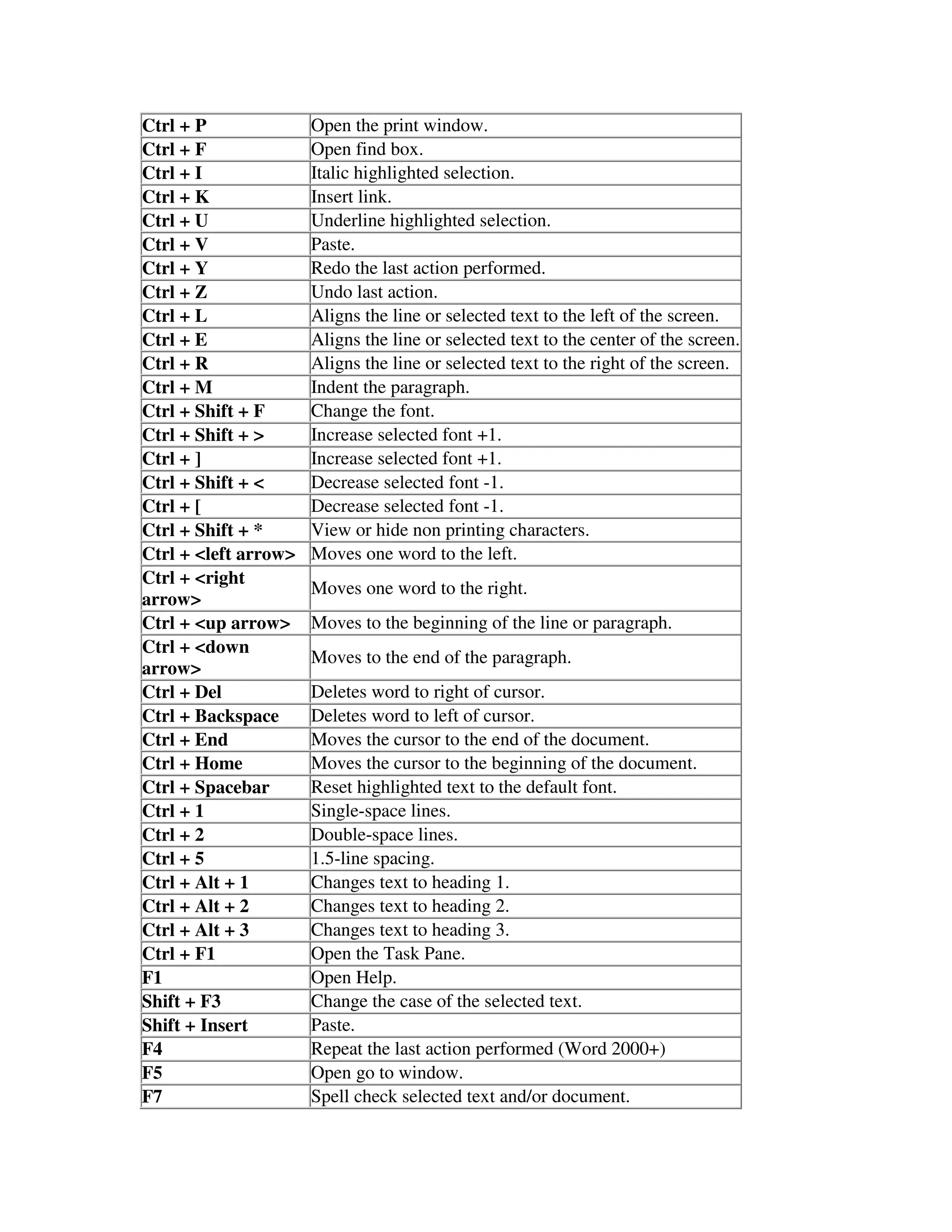 Ctrl + P
Ctrl + F
Ctrl + I
Ctrl + K
Ctrl + U
Ctrl + V
Ctrl + Y
Ctrl + Z
Ctrl + L
Ctrl + E
Ctrl + R
Ctrl + M
Ctrl + Shift + F
Ctrl + Shift + >
Ctrl + ]
Ctrl + Shift + <
Ctrl + [
Ctrl + Shift + *
Ctrl + <left arrow>
Ctrl + <right
arrow>
Ctrl + <up arrow>
Ctrl + <down
arrow>
Ctrl + Del
Ctrl + Backspace
Ctrl + End
Ctrl + Home
Ctrl + Spacebar
Ctrl + 1
Ctrl + 2
Ctrl + 5
Ctrl + Alt + 1
Ctrl + Alt + 2
Ctrl + Alt + 3
Ctrl + F1
F1
Shift + F3
Shift + Insert
F4
F5
F7

Open the print window.
Open find box.
Italic highlighted selection.
Insert link.
Underline highlighted selection.
Paste.
Redo the last action performed.
Undo last action.
Aligns the line or selected text to the left of the screen.
Aligns the line or selected text to the center of the screen.
Aligns the line or selected text to the right of the screen.
Indent the paragraph.
Change the font.
Increase selected font +1.
Increase selected font +1.
Decrease selected font -1.
Decrease selected font -1.
View or hide non printing characters.
Moves one word to the left.
Moves one word to the right.
Moves to the beginning of the line or paragraph.
Moves to the end of the paragraph.
Deletes word to right of cursor.
Deletes word to left of cursor.
Moves the cursor to the end of the document.
Moves the cursor to the beginning of the document.
Reset highlighted text to the default font.
Single-space lines.
Double-space lines.
1.5-line spacing.
Changes text to heading 1.
Changes text to heading 2.
Changes text to heading 3.
Open the Task Pane.
Open Help.
Change the case of the selected text.
Paste.
Repeat the last action performed (Word 2000+)
Open go to window.
Spell check selected text and/or document.

 