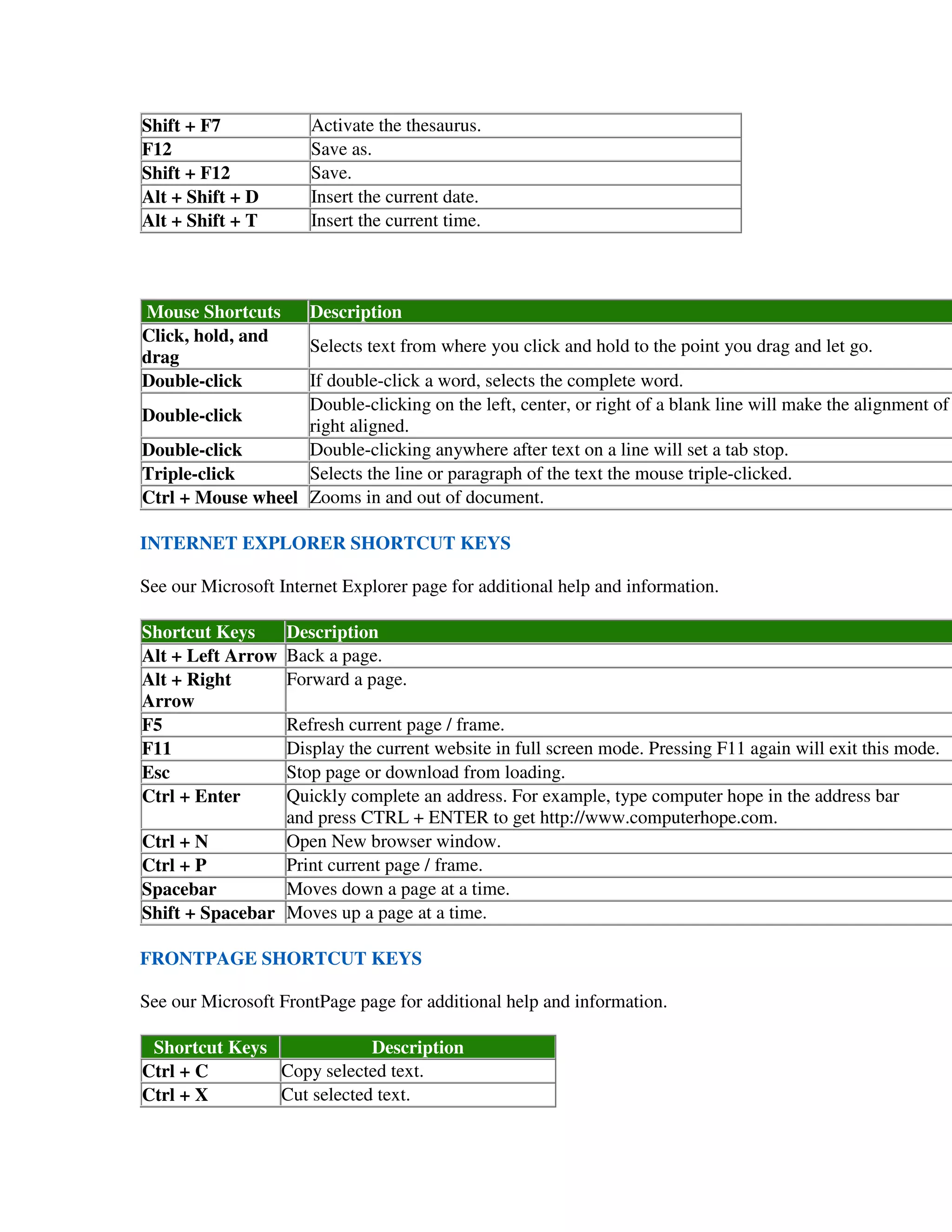 Shift + F7
F12
Shift + F12
Alt + Shift + D
Alt + Shift + T

Activate the thesaurus.
Save as.
Save.
Insert the current date.
Insert the current time.

Mouse Shortcuts
Click, hold, and
drag
Double-click

Description
Selects text from where you click and hold to the point you drag and let go.

If double-click a word, selects the complete word.
Double-clicking on the left, center, or right of a blank line will make the alignment of
Double-click
right aligned.
Double-clicking anywhere after text on a line will set a tab stop.
Double-click
Selects the line or paragraph of the text the mouse triple-clicked.
Triple-click
Ctrl + Mouse wheel Zooms in and out of document.
INTERNET EXPLORER SHORTCUT KEYS
See our Microsoft Internet Explorer page for additional help and information.
Shortcut Keys
Alt + Left Arrow
Alt + Right
Arrow
F5
F11
Esc
Ctrl + Enter

Description
Back a page.
Forward a page.

Refresh current page / frame.
Display the current website in full screen mode. Pressing F11 again will exit this mode.
Stop page or download from loading.
Quickly complete an address. For example, type computer hope in the address bar
and press CTRL + ENTER to get http://www.computerhope.com.
Open New browser window.
Ctrl + N
Print current page / frame.
Ctrl + P
Moves down a page at a time.
Spacebar
Shift + Spacebar Moves up a page at a time.
FRONTPAGE SHORTCUT KEYS
See our Microsoft FrontPage page for additional help and information.
Shortcut Keys
Description
Copy selected text.
Ctrl + C
Cut selected text.
Ctrl + X

 