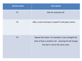 Shortcut Keys Description
F2 Edit the selected cell.
F3 After a name has been created F3 will paste names.
F4 Repeat last action. For example, if you changed the
color of text in another cell pressing F4 will change
the text in cell to the same color.
 