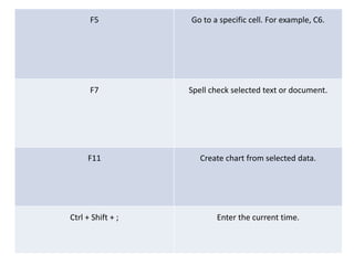 F5 Go to a specific cell. For example, C6.
F7 Spell check selected text or document.
F11 Create chart from selected data.
Ctrl + Shift + ; Enter the current time.
 