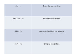 Ctrl + ; Enter the current date.
Alt + Shift + F1 Insert New Worksheet
Shift + F3 Open the Excel formula window.
Shift + F5 Bring up search box.
 