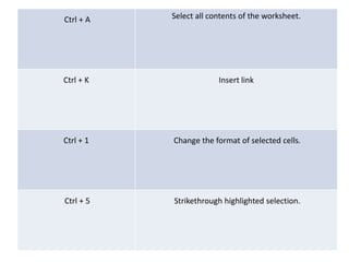 Ctrl + A Select all contents of the worksheet.
Ctrl + K Insert link
Ctrl + 1 Change the format of selected cells.
Ctrl + 5 Strikethrough highlighted selection.
 