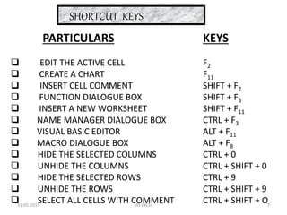 SHORTCUT KEYS
PARTICULARS
 EDIT THE ACTIVE CELL
 CREATE A CHART
 INSERT CELL COMMENT
 FUNCTION DIALOGUE BOX
 INSERT A NEW WORKSHEET
 NAME MANAGER DIALOGUE BOX
 VISUAL BASIC EDITOR
 MACRO DIALOGUE BOX
 HIDE THE SELECTED COLUMNS
 UNHIDE THE COLUMNS
 HIDE THE SELECTED ROWS
 UNHIDE THE ROWS
 SELECT ALL CELLS WITH COMMENT
KEYS
F2
F11
SHIFT + F2
SHIFT + F3
SHIFT + F11
CTRL + F3
ALT + F11
ALT + F8
CTRL + 0
CTRL + SHIFT + 0
CTRL + 9
CTRL + SHIFT + 9
CTRL + SHIFT + O31-05-2015 7MS EXCEL
 