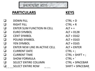 SHORTCUT KEYS
PARTICULARS
 DOWN FILL
 RIGHT FILL
 ENTER SUM FUNCTION IN CELL
 EURO SYMBOL
 CENT SYMBOL
 POUND SYMBOL
 YEN SYMBOL
 ENTER NEW LINE IN ACTIVE CELL
 CURRENT DATE
 CURRENT TIME
 SHOW FORMULA
 SELECT ENTIRE COLUMN
 SELECT ENTIRE ROW
KEYS
CTRL + D
CTRL + R
ALT + =
ALT + 0128
ALT + 0162
ALT + 0163
ALT + 0165
ALT + ENTER
CTRL + ;
CTRL + SHIFT + ;
CTRL + `
CTRL + SPACEBAR
SHIFT + SPACEBAR31-05-2015 8MS EXCEL
 
