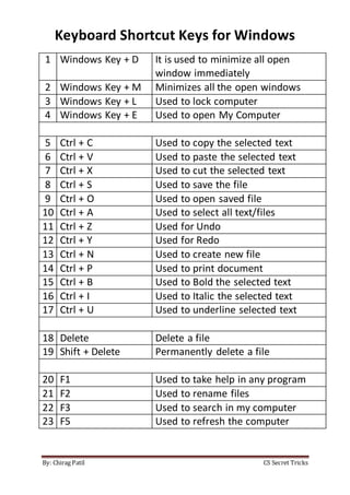 By: Chirag Patil CS Secret Tricks
Keyboard Shortcut Keys for Windows
1 Windows Key + D It is used to minimize all open
window immediately
2 Windows Key + M Minimizes all the open windows
3 Windows Key + L Used to lock computer
4 Windows Key + E Used to open My Computer
5 Ctrl + C Used to copy the selected text
6 Ctrl + V Used to paste the selected text
7 Ctrl + X Used to cut the selected text
8 Ctrl + S Used to save the file
9 Ctrl + O Used to open saved file
10 Ctrl + A Used to select all text/files
11 Ctrl + Z Used for Undo
12 Ctrl + Y Used for Redo
13 Ctrl + N Used to create new file
14 Ctrl + P Used to print document
15 Ctrl + B Used to Bold the selected text
16 Ctrl + I Used to Italic the selected text
17 Ctrl + U Used to underline selected text
18 Delete Delete a file
19 Shift + Delete Permanently delete a file
20 F1 Used to take help in any program
21 F2 Used to rename files
22 F3 Used to search in my computer
23 F5 Used to refresh the computer
 