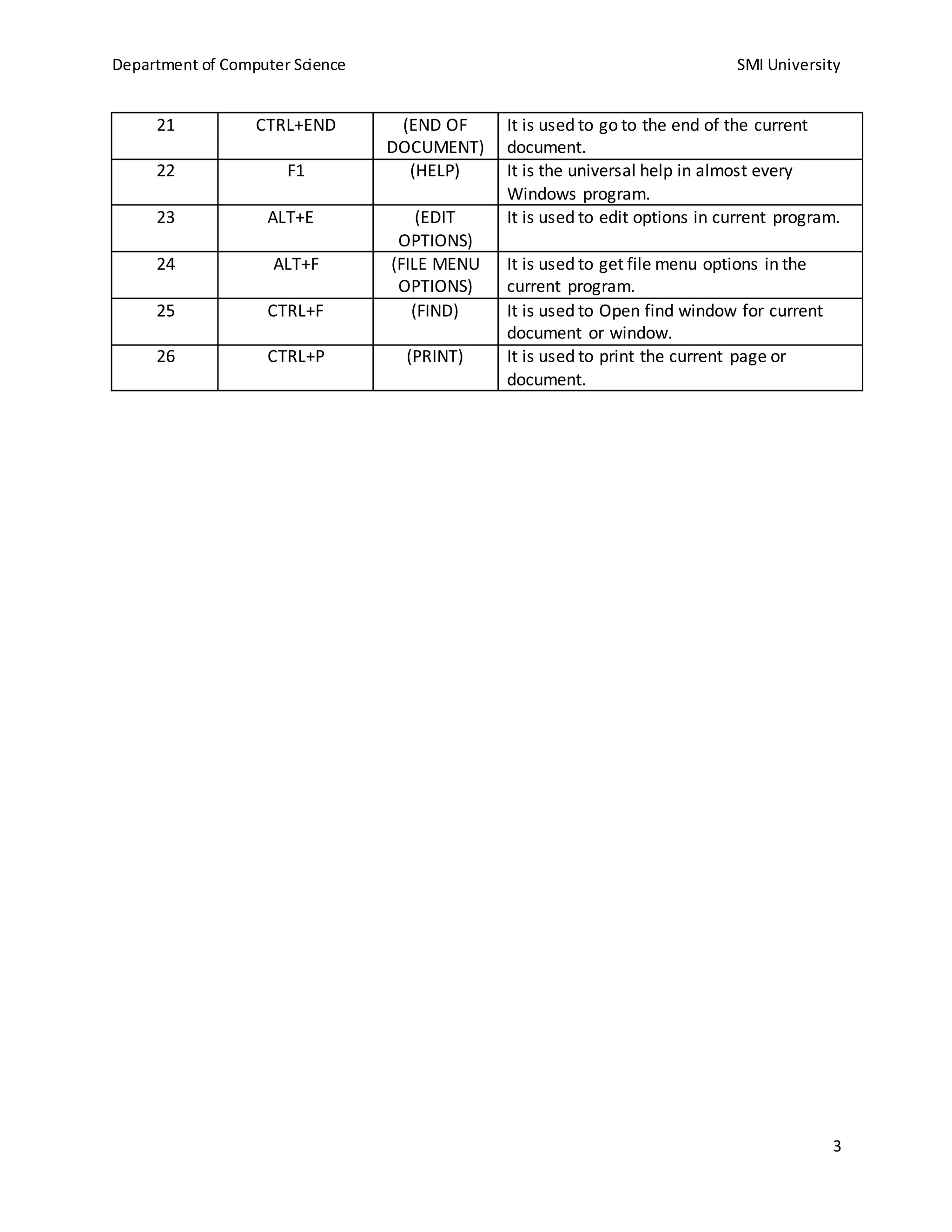 Department of Computer Science SMI University
3
21 CTRL+END (END OF
DOCUMENT)
It is used to go to the end of the current
document.
22 F1 (HELP) It is the universal help in almost every
Windows program.
23 ALT+E (EDIT
OPTIONS)
It is used to edit options in current program.
24 ALT+F (FILE MENU
OPTIONS)
It is used to get file menu options in the
current program.
25 CTRL+F (FIND) It is used to Open find window for current
document or window.
26 CTRL+P (PRINT) It is used to print the current page or
document.
 