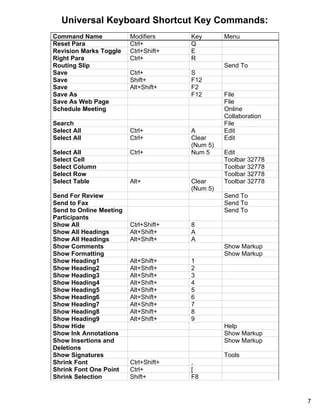 Universal Keyboard Shortcut Key Commands:
Command Name             Modifiers     Key       Menu
Reset Para               Ctrl+         Q
Revision Marks Toggle    Ctrl+Shift+   E
Right Para               Ctrl+         R
Routing Slip                                     Send To
Save                     Ctrl+         S
Save                     Shift+        F12
Save                     Alt+Shift+    F2
Save As                                F12       File
Save As Web Page                                 File
Schedule Meeting                                 Online
                                                 Collaboration
Search                                           File
Select All               Ctrl+         A         Edit
Select All               Ctrl+         Clear     Edit
                                       (Num 5)
Select All               Ctrl+         Num 5     Edit
Select Cell                                      Toolbar 32778
Select Column                                    Toolbar 32778
Select Row                                       Toolbar 32778
Select Table             Alt+          Clear     Toolbar 32778
                                       (Num 5)
Send For Review                                  Send To
Send to Fax                                      Send To
Send to Online Meeting                           Send To
Participants
Show All                 Ctrl+Shift+   8
Show All Headings        Alt+Shift+    A
Show All Headings        Alt+Shift+    A
Show Comments                                    Show Markup
Show Formatting                                  Show Markup
Show Heading1            Alt+Shift+    1
Show Heading2            Alt+Shift+    2
Show Heading3            Alt+Shift+    3
Show Heading4            Alt+Shift+    4
Show Heading5            Alt+Shift+    5
Show Heading6            Alt+Shift+    6
Show Heading7            Alt+Shift+    7
Show Heading8            Alt+Shift+    8
Show Heading9            Alt+Shift+    9
Show Hide                                        Help
Show Ink Annotations                             Show Markup
Show Insertions and                              Show Markup
Deletions
Show Signatures                                  Tools
Shrink Font              Ctrl+Shift+   ,
Shrink Font One Point    Ctrl+         [
Shrink Selection         Shift+        F8


                                                                 7
 
