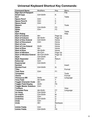 Universal Keyboard Shortcut Key Commands:
Command Name             Modifiers         Key        Menu
Sign Out of Passport                                  File
Small Caps               Ctrl+Shift+       K
Sort                                                  Table
Space Para1              Ctrl+             1
Space Para15             Ctrl+             5
Space Para2              Ctrl+             2
Speech                                                Tools
Spike                    Ctrl+Shift+       F3
Spike                    Ctrl+             F3
Split                                                 Table
Sqm Dialog                                            Help
Start of Column          Alt+              Page Up
Start of Column          Alt+Shift+        Page Up
Start of Doc Extend      Ctrl+Shift+       Home
Start of Document        Ctrl+             Home
Start of Line                              Home
Start of Line Extend     Shift+            Home
Start of Row             Alt+              Home
Start of Row             Alt+Shift+        Home
Start of Window          Alt+Ctrl+         Page Up
Start of Window Extend   Alt+Ctrl+Shift+   Page Up
Style                    Ctrl+Shift+       S
Style Separator          Alt+Ctrl+         Return
Subscript                Ctrl+             =
Superscript              Ctrl+Shift+       =
Symbol                                                Insert
Symbol Font              Ctrl+Shift+       Q
Tabs                                                  Format
Task Pane                Ctrl+             F1
Templates                                             Tools
Theme                                                 Format
Thesaurus RR             Shift+            F7         Language
Time Field               Alt+Shift+        T
Toggle Character Code    Alt+              X
Toggle Field Display     Shift+            F9
Toggle Master Subdocs    Ctrl+             
Toolbars                                              View
Translate Pane           Alt+Shift+        F7         Language
Un Hang                  Ctrl+Shift+       T
Un Indent                Ctrl+Shift+       M
Underline                Ctrl+             U
Underline                Ctrl+Shift+       U
Undo                     Ctrl+             Z
Undo                     Alt+              Backspac
                                           e
Unlink Fields            Ctrl+             6
Unlink Fields            Ctrl+Shift+       F9


                                                                 8
 