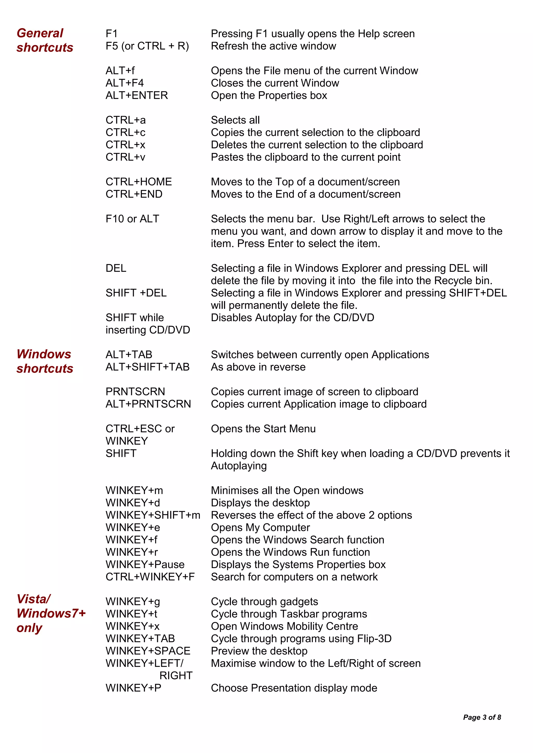 Page 3 of 8
General
shortcuts
F1
F5 (or CTRL + R)
ALT+f
ALT+F4
ALT+ENTER
CTRL+a
CTRL+c
CTRL+x
CTRL+v
CTRL+HOME
CTRL+END
F10 or ALT
DEL
SHIFT +DEL
SHIFT while
inserting CD/DVD
Pressing F1 usually opens the Help screen
Refresh the active window
Opens the File menu of the current Window
Closes the current Window
Open the Properties box
Selects all
Copies the current selection to the clipboard
Deletes the current selection to the clipboard
Pastes the clipboard to the current point
Moves to the Top of a document/screen
Moves to the End of a document/screen
Selects the menu bar. Use Right/Left arrows to select the
menu you want, and down arrow to display it and move to the
item. Press Enter to select the item.
Selecting a file in Windows Explorer and pressing DEL will
delete the file by moving it into the file into the Recycle bin.
Selecting a file in Windows Explorer and pressing SHIFT+DEL
will permanently delete the file.
Disables Autoplay for the CD/DVD
Windows
shortcuts
Vista/
Windows7+
only
ALT+TAB
ALT+SHIFT+TAB
PRNTSCRN
ALT+PRNTSCRN
CTRL+ESC or
WINKEY
SHIFT
WINKEY+m
WINKEY+d
WINKEY+SHIFT+m
WINKEY+e
WINKEY+f
WINKEY+r
WINKEY+Pause
CTRL+WINKEY+F
WINKEY+g
WINKEY+t
WINKEY+x
WINKEY+TAB
WINKEY+SPACE
WINKEY+LEFT/
RIGHT
WINKEY+P
Switches between currently open Applications
As above in reverse
Copies current image of screen to clipboard
Copies current Application image to clipboard
Opens the Start Menu
Holding down the Shift key when loading a CD/DVD prevents it
Autoplaying
Minimises all the Open windows
Displays the desktop
Reverses the effect of the above 2 options
Opens My Computer
Opens the Windows Search function
Opens the Windows Run function
Displays the Systems Properties box
Search for computers on a network
Cycle through gadgets
Cycle through Taskbar programs
Open Windows Mobility Centre
Cycle through programs using Flip-3D
Preview the desktop
Maximise window to the Left/Right of screen
Choose Presentation display mode
 