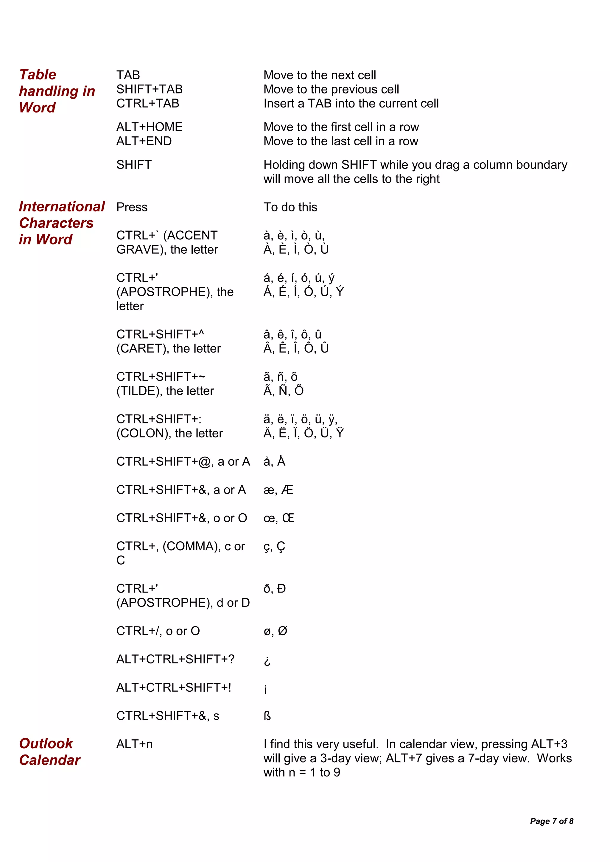 Page 7 of 8
Table
handling in
Word
TAB
SHIFT+TAB
CTRL+TAB
ALT+HOME
ALT+END
SHIFT
Move to the next cell
Move to the previous cell
Insert a TAB into the current cell
Move to the first cell in a row
Move to the last cell in a row
Holding down SHIFT while you drag a column boundary
will move all the cells to the right
International
Characters
in Word
Press
CTRL+` (ACCENT
GRAVE), the letter
CTRL+'
(APOSTROPHE), the
letter
CTRL+SHIFT+^
(CARET), the letter
CTRL+SHIFT+~
(TILDE), the letter
CTRL+SHIFT+:
(COLON), the letter
CTRL+SHIFT+@, a or A
CTRL+SHIFT+&, a or A
CTRL+SHIFT+&, o or O
CTRL+, (COMMA), c or
C
CTRL+'
(APOSTROPHE), d or D
CTRL+/, o or O
ALT+CTRL+SHIFT+?
ALT+CTRL+SHIFT+!
CTRL+SHIFT+&, s
To do this
à, è, ì, ò, ù,
À, È, Ì, Ò, Ù
á, é, í, ó, ú, ý
Á, É, Í, Ó, Ú, Ý
â, ê, î, ô, û
Â, Ê, Î, Ô, Û
ã, ñ, õ
Ã, Ñ, Õ
ä, ë, ï, ö, ü, ÿ,
Ä, Ë, Ï, Ö, Ü, Ÿ
å, Å
æ, Æ
œ, Œ
ç, Ç
ð, Ð
ø, Ø
¿
¡
ß
Outlook
Calendar
ALT+n I find this very useful. In calendar view, pressing ALT+3
will give a 3-day view; ALT+7 gives a 7-day view. Works
with n = 1 to 9
 