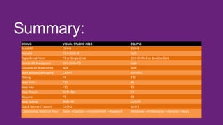 DEBUG
Build All
Rebuild
Togle BreakPoint
Delete All Breakpoint
Dissable All Breakpoint
Start without debuging
Debug
Step Over
Step Into
Step Return
Resume
Stop Debug
Quick Access / Launch
Customizing Shortcut Keys

VISUAL STUDIO 2013
Ctrl+B
Ctrl+Shift+B
F9 or Single Click
Ctrl+Shift+F9
N/A
Ctrl+F5
F5
F10
F11
Shift+F11
F5
Shift+F5
Ctrl+Q
Tools-->Options-->Environment -->Keybord

ECLIPSE
Ctrl+B
N/A
Ctrl+Shift+B or Double Click
N/A
N/A
Ctrl+F11
F11
F6
F5
F7
F8
Ctrl+F2
Ctrl+3
Windows-->Preferences-->General-->Keys

 