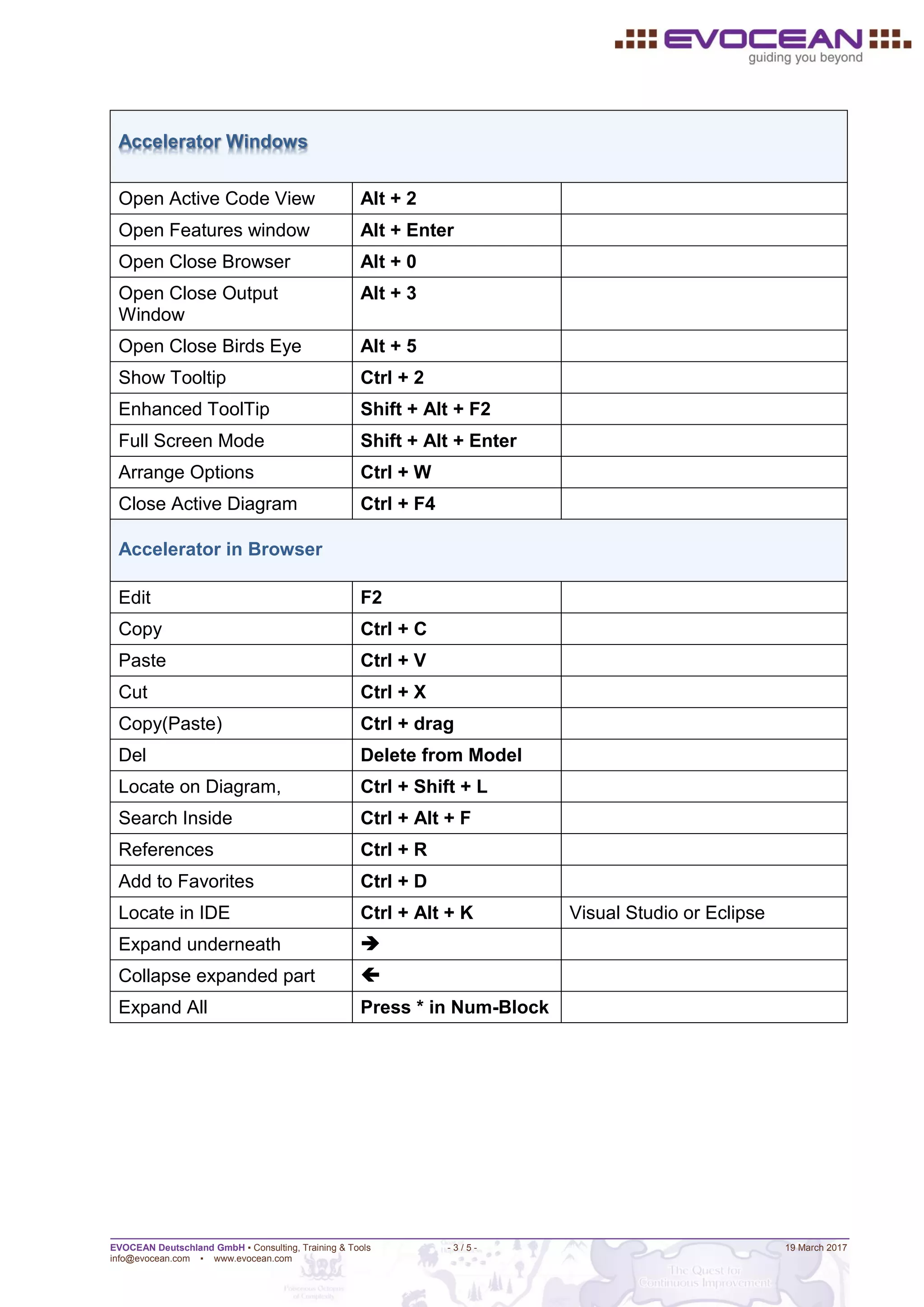 IBM Rational Rhapsody ShortCuts | PDF