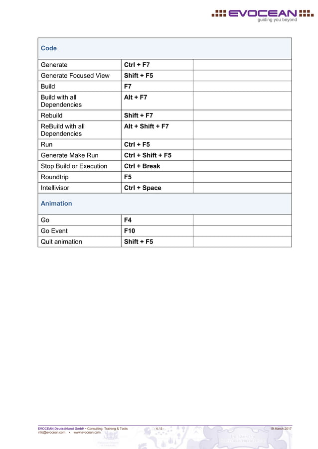 IBM Rational Rhapsody ShortCuts | PDF