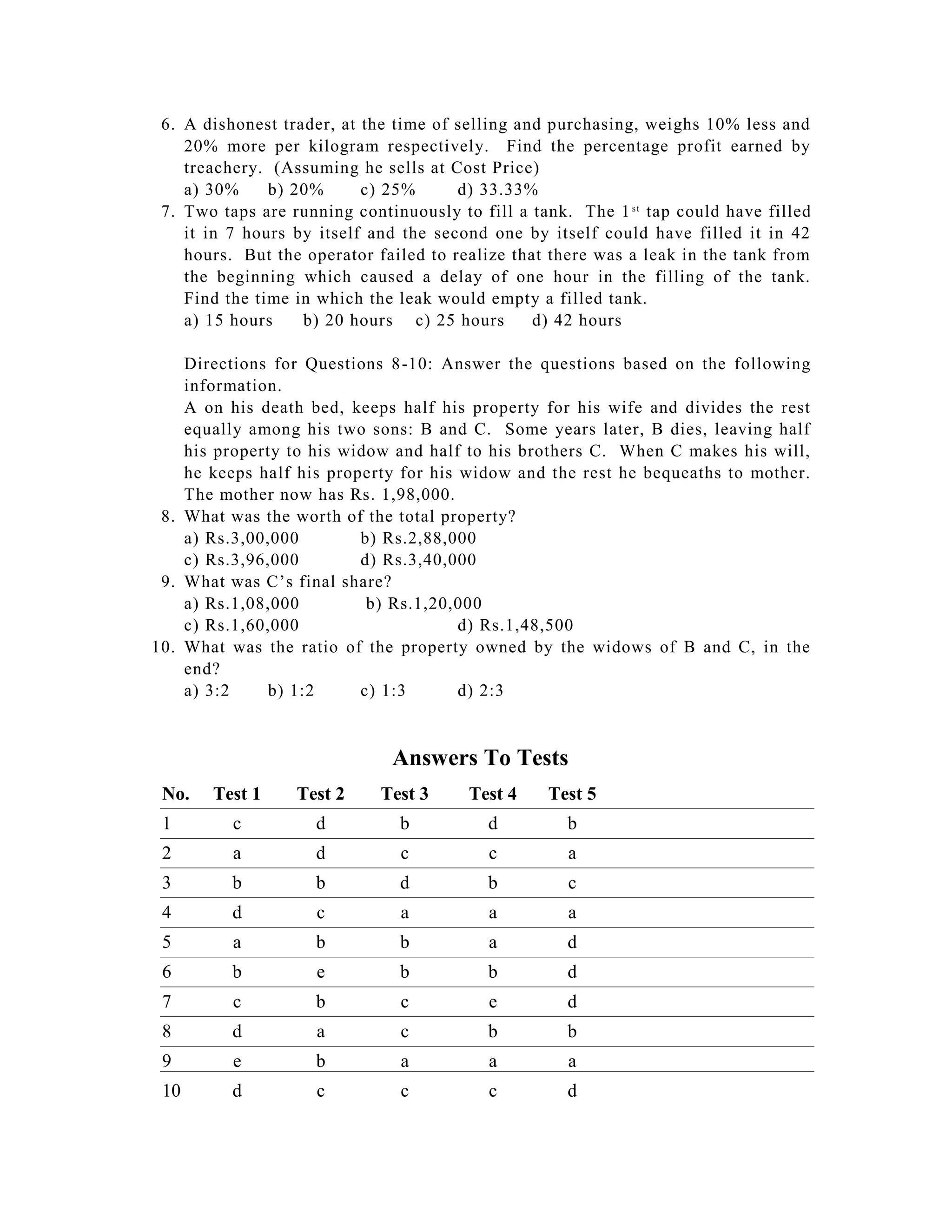 6. A dishonest trader, at the time of selling and purchasing, weighs 10% less and
    20% more per kilogram respectively. Find the percentage profit earned by
    treachery. (Assuming he sells at Cost Price)
    a) 30%     b) 20%      c) 25%      d) 33.33%
 7. Two taps are running continuously to fill a tank. The 1 s t tap could have filled
    it in 7 hours by itself and the second one by itself could have filled it in 42
    hours. But the operator failed to realize that there was a leak in the tank from
    the beginning which caused a delay of one hour in the filling of the tank.
    Find the time in which the leak would empty a filled tank.
    a) 15 hours    b) 20 hours c) 25 hours       d) 42 hours

    Directions for Questions 8 -10: Answer the questions based on the following
    information.
    A on his death bed, keeps half his property for his wife and divides the rest
    equally among his two sons: B and C. Some years later, B dies, leaving half
    his property to his widow and half to his brothers C. When C makes his will,
    he keeps half his property for his widow and the rest he bequeaths to mother.
    The mother now has Rs. 1,98,000.
 8. What was the worth of the total property?
    a) Rs.3,00,000        b) Rs.2,88,000
    c) Rs.3,96,000        d) Rs.3,40,000
 9. What was C’s final share?
    a) Rs.1,08,000         b) Rs.1,20,000
    c) Rs.1,60,000                     d) Rs.1,48,500
10. What was the ratio of the property owned by the widows of B and C, in the
    end?
    a) 3:2    b) 1:2      c) 1:3       d) 2:3



                              Answers To Tests
 No.   Test 1     Test 2     Test 3     Test 4     Test 5
 1        c          d         b           d         b
 2        a          d         c           c         a
 3        b          b         d           b         c
 4        d          c         a           a         a
 5        a          b         b           a         d
 6        b          e         b           b         d
 7        c          b         c           e         d
 8        d          a         c           b         b
 9        e          b         a           a         a
 10       d          c         c           c         d
 