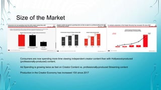 Size of the Market
Consumers are now spending more time viewing independent creator content than with Hollywood-produced
(professionally-produced) content.
Ad Spending is growing twice as fast on Creator Content vs. professionally-produced Streaming content
Production in the Creator Economy has increased 15X since 2017
 