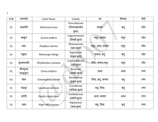 Drugs - Dravyaguna Vigyana Part - 1 | PDF